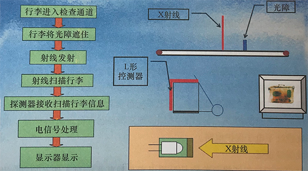 安檢機成像